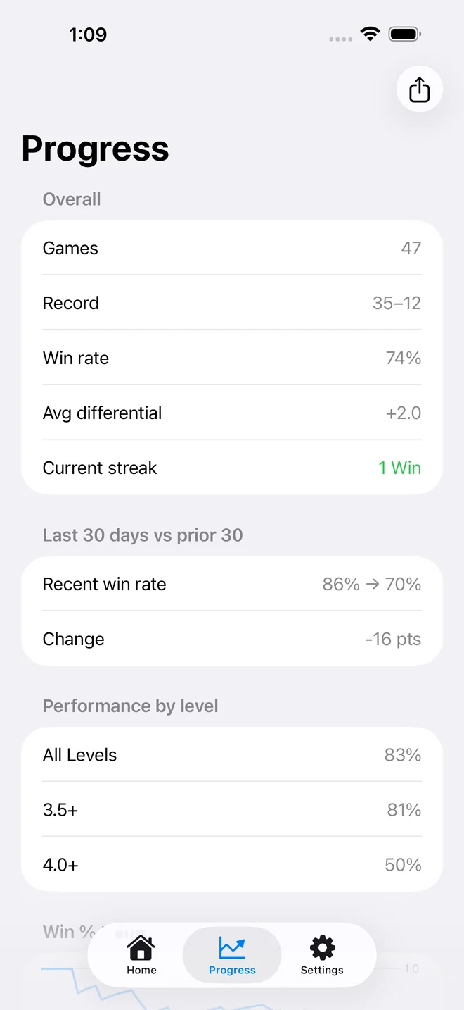 The PickleRecord Progress tab showing 47 games, a 35–12 record, a 74% win rate, an average differential of +2.0, a current 1-win streak, and a recent win rate of 86% &rarr; 70% comparing the last 30 days with the prior 30